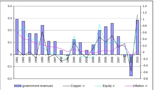 Figure B2: Annual Growth of Government Revenues and Annual Inflation, Copper  and Equity returns in Chile, 1991-2010  