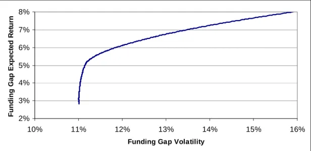 Figure B6: Efficient Frontier, GSS Expected Return and Volatility tradeoff, August  2000-December 2010 
