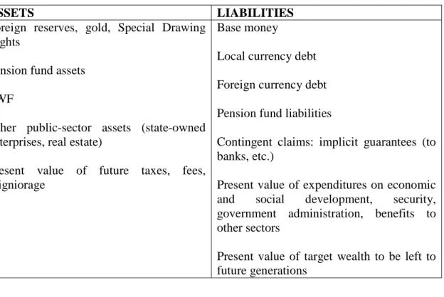 Table 1: Simplified Presentation of a Sovereign Balance Sheet 