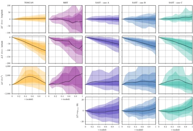 Fig. 8: Time-scaled, relative variations of positions (first and second line), surface (third line) and temperature (fourth line) for the three evaluated methods