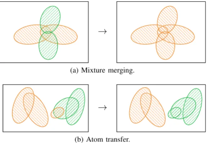 Fig. 4: Illustration of the two cases considered for merging. In case (a) the two mixtures are merged, while in case (b) the smaller atom is merged to the right-hand mixture and removed from the left-hand mixture.