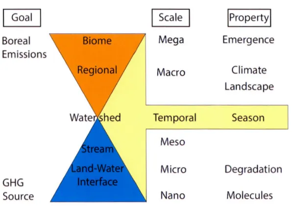Figure  0. 1:  General  Approach  towards  the two  major goals of the thœis.  There  is  a separation  of scales  with goals  1) sources  of C0 2  and  CH 1  encompassing the  small  and 2) boreal emissions the large