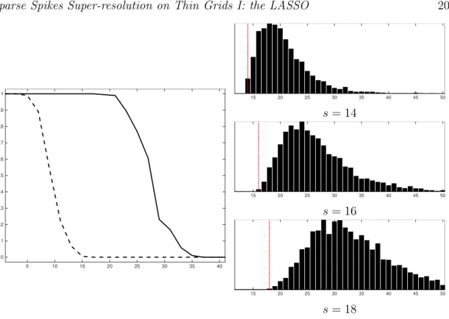 Figure 2: Left: probability as a function of s of the event that a 0 is identifiable (plain