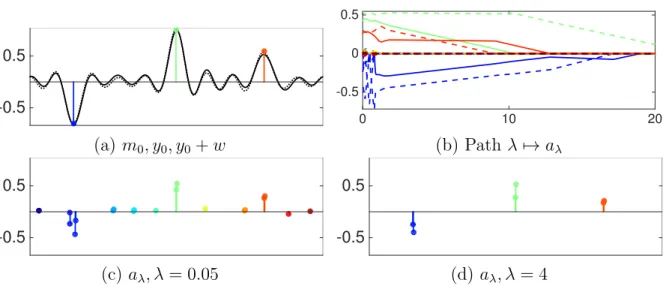 Figure 1: Sparse spikes deconvolution results obtained by computing the solution a λ
