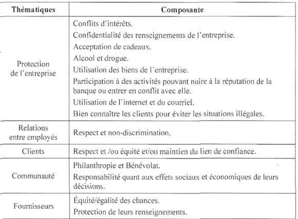 Tableau  2.2- Thématiques des codes de conduite des six banques canadiennes au-delà  des exigences légales relatives aux initiatives en matière d'éthique et de 