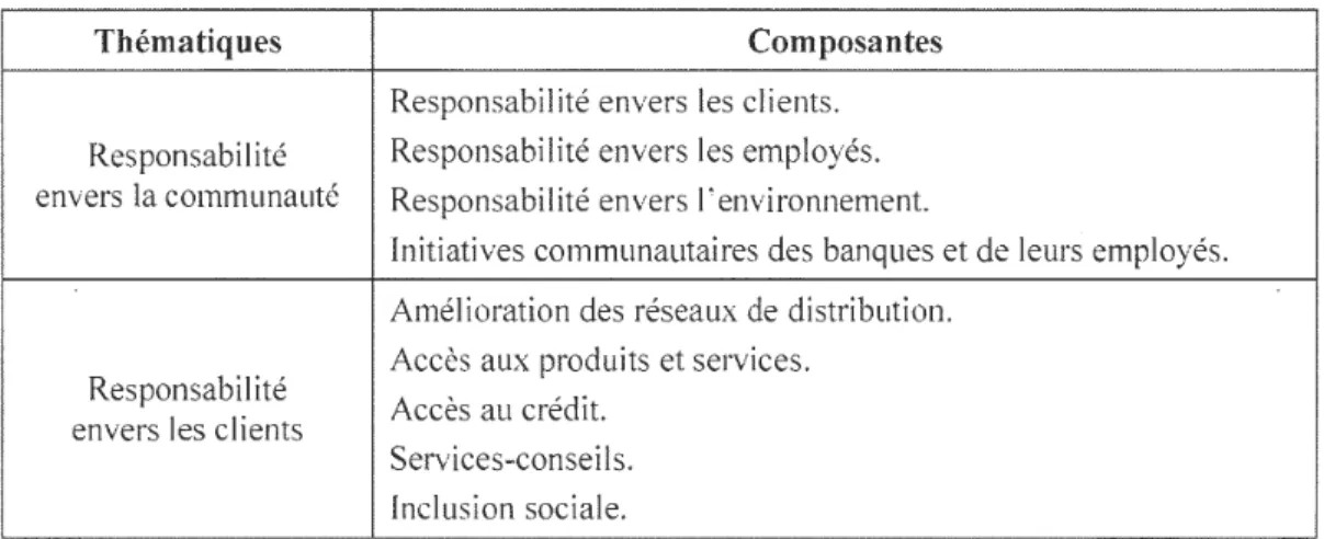 Tableau  2.3- Les composantes de  la responsabilité sociale des six plus grandes  banques canadiennes 