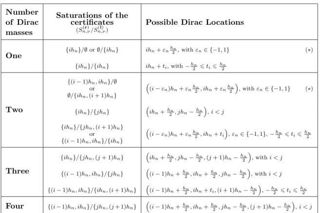 Table 1: Number of Dirac masses that may appear if η ′′