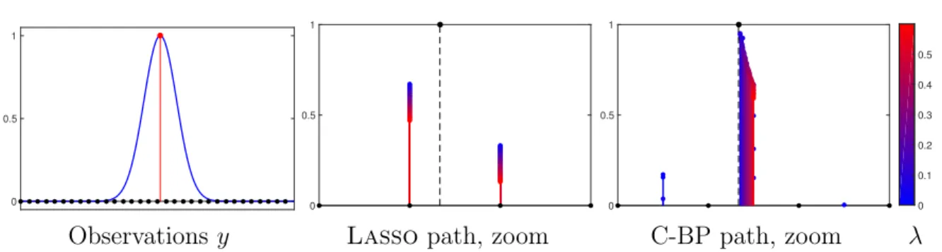 Figure 2: Lasso and C-BP paths are functions of λ (from blue to red) for a single Dirac input measure (N = 1).