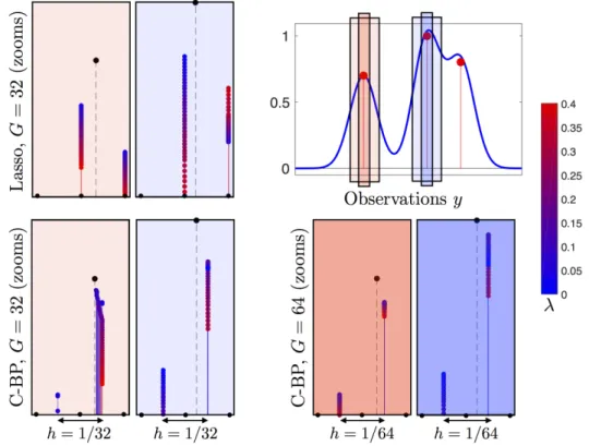 Figure 3: Lasso and C-BP paths are functions of λ (from blue to red) for N = 3 input Diracs.