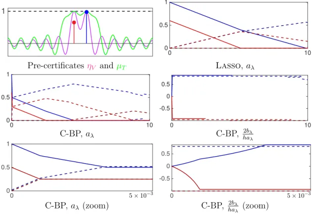 Figure 5: Display of the evolution as a function of λ of the solutions of the Lasso and C-BP problems