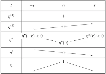 Table C1: Variations of η and its derivatives.