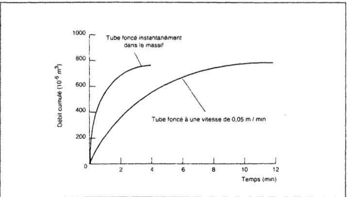 Figure 1.35 : Evolution du débit entrant dans le tunnel pour deux vitesses d'avancement  différentes (issue des résultats expérimentaux de Goodman et al., 1965)