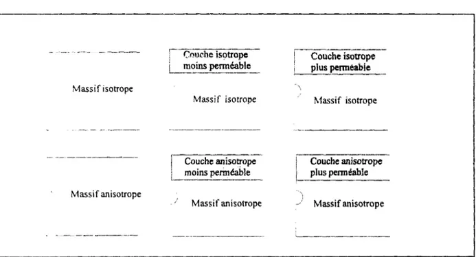 Figure 11.19 : Configurations considérées pour l'étude de l'influence de l'anisotropie de  perméabilité et de l'hétérogénéité du terrain