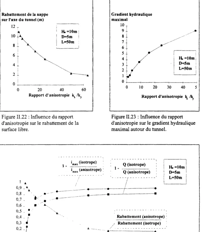 Figure 11.22 : Influence du rapport  d'anisotropie sur le rabattement de la  surface libre
