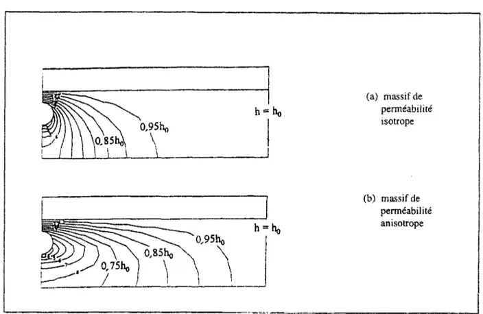 Figure 11.25 : Equipotentielles autour d'un tunnel situé dans un massif surmonté par une  couche plus perméable
