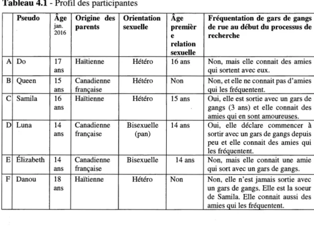 Tableau 4.1 - Profil des participantes 