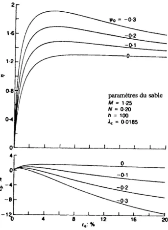 Figure 1.28. Simulations en fonction du paramètre d'état ¥ - modèle Nor-Sand (d'après  Jefferies, 1993)