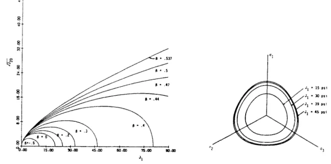 Figure 1.30. Simulation d'essais triaxiaux non drainés sur sable lache - modèle de Sladen et al.,  1988)