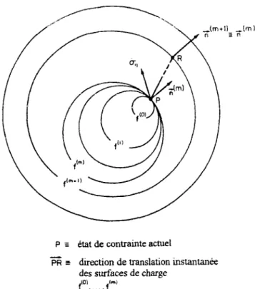 Figure 1.38. Détermination de la direction de translation pour les modèles à multisurfaces  (d'après Chen, 1985) 