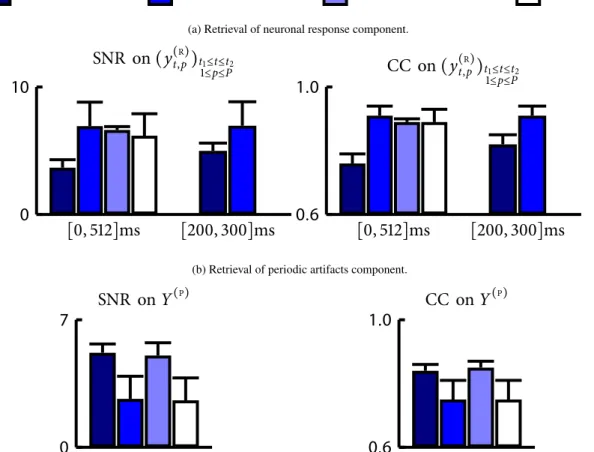 Figure 2: Performance of the component separation for SMCS and GLM methods on synthetic experiments