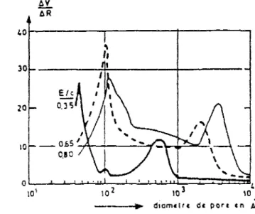 Figure 1.3. Courbe de distribution de la porosité pour des pâtes de ciment à divers E/C  (tiré de [VERBECK et al