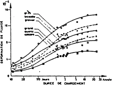 Figure 1.22. Déformation de fluage de bétons de granulats différents  La fissuration 