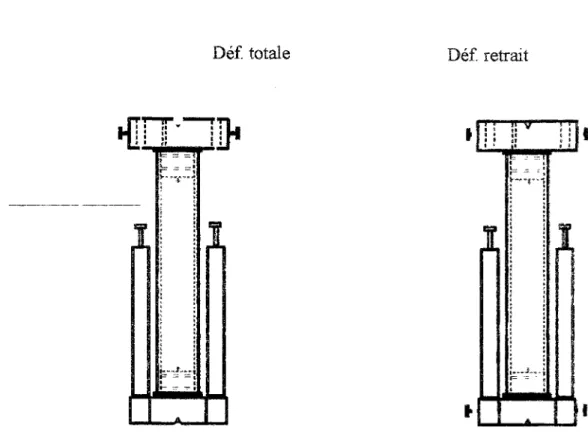 Figure II.3. Schéma de principe du chargement et de la mesure du fluage  Déformation mécanique = Déf