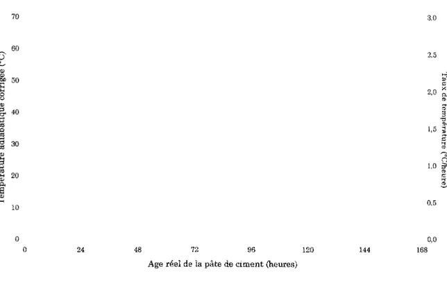 Figure III.2. Evolution de la température en conditions adiabatiques et du taux de température  en fonction de l'âge réel de la pâte de ciment PO 