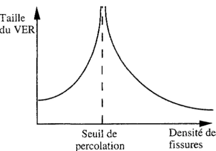 Figure 3 : Allure théorique du VER hydraulique en fonction de la densité de fissures 