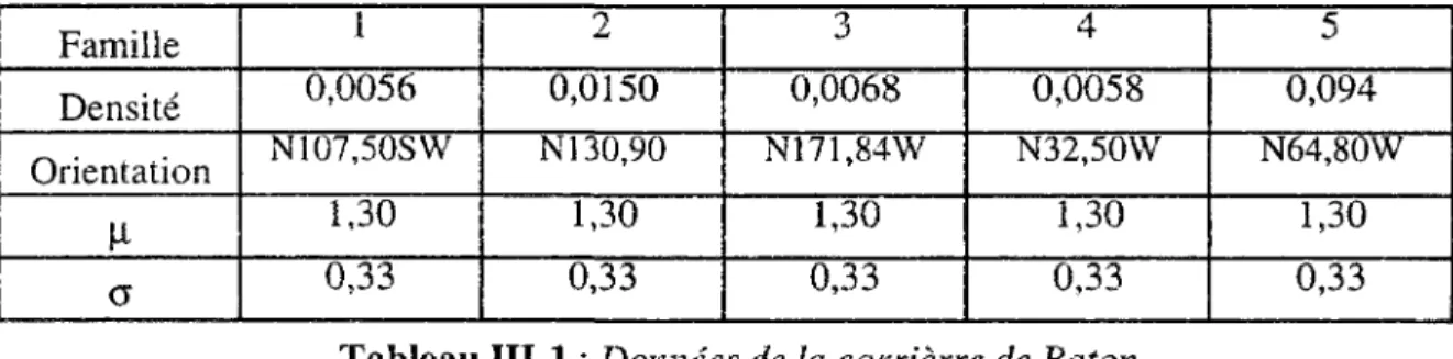 Tableau HI-1 : Données de la carrièrre de Baton 