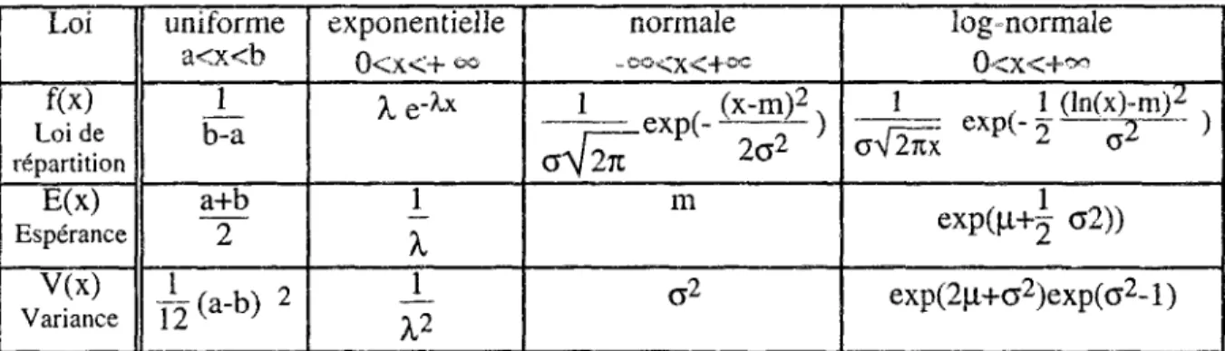 Tableau III-2 : Lois statistiques disponibles dans le logiciel de simulation mis au point 