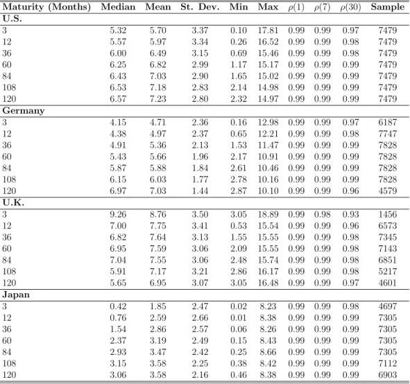 Table 2.1: Summary statistics for bond yields of U.S., Germany, U.K. and Japan daily yields [Source: Datastream
