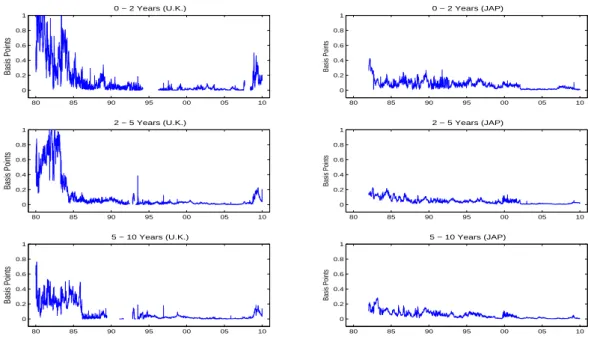 Fig. 2.4: Average absolute yield fitting errors for U.K. (left column) and Japan (right column) for three maturity buckets.