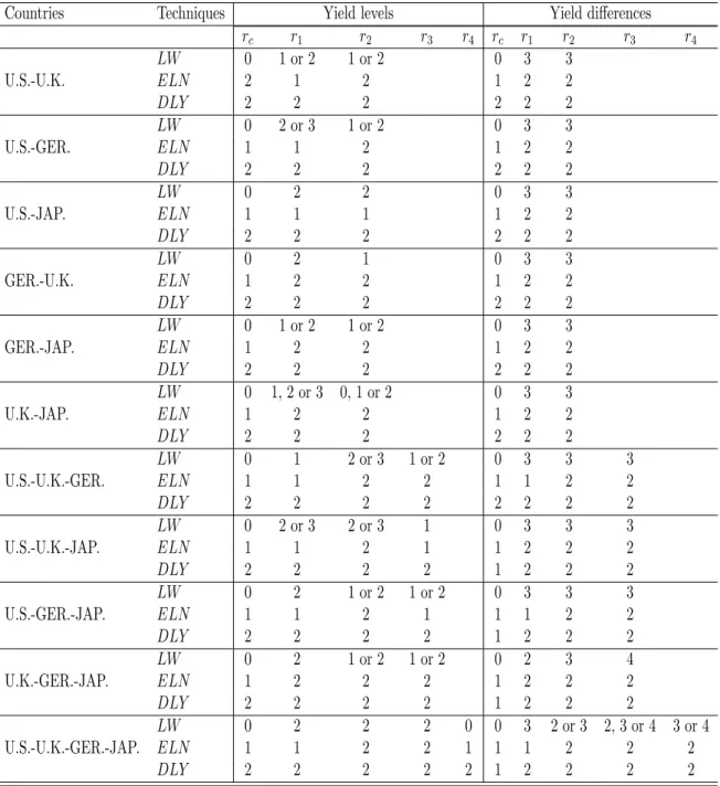 Table 2.2: For any given set of n = 2, 3 and 4 countries, and for both yields levels and yield differences,
