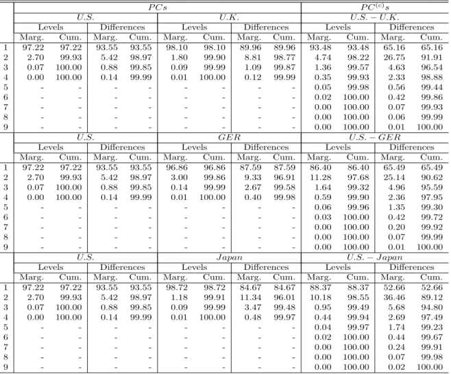 Table 2.3: We report principal component analysis of the term structure of interest rates of pairs of countries taken separately and jointly