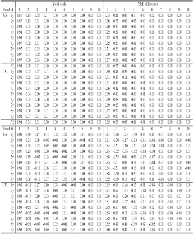 Table 2.4: In Panel A we report the R 2 obtained from the regression of each time series of U.S.