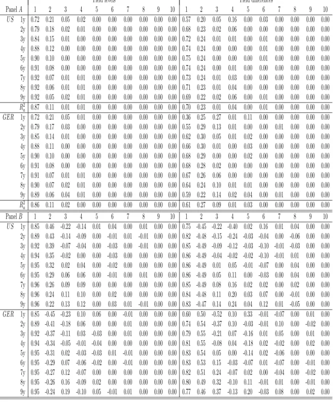 Table 2.5: In Panel A we report the R 2 obtained from the regression of each time series of U.S.