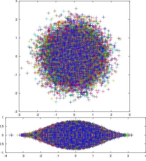 Figure 1.1. The bottom graphic shows a simulation of 50 i.i.d. copies of the spectrum of n −1/2 L with n = 500 when L is the exponential law on R of parameter 1 shifted by −1 (m = 0, K 11 = 1, and K 12 = K 21 = K 22 = 0)