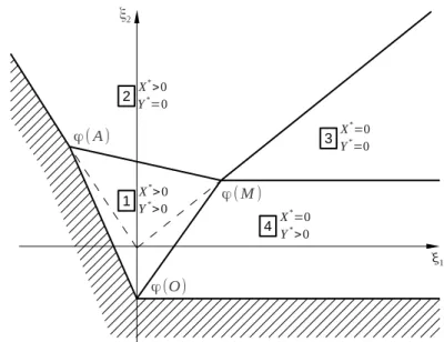 Figure 2: Physical and financial decisions in space (ξ 1 , ξ 2 ): the 4 regions.