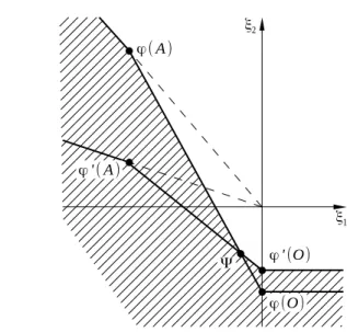 Figure 3: Theorem 3 ’s existence conditions in space (ξ 1 , ξ 2 ): zoom on region 1.