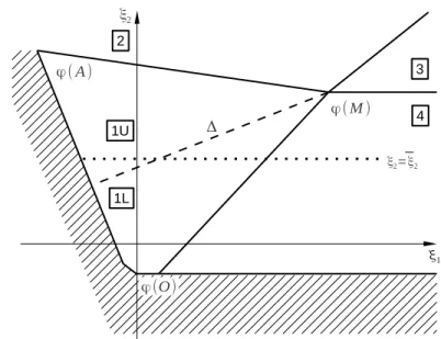 Figure 5: Physical and financial decisions in space (ξ 1 , ξ 2 ) (zoom on Region 1).