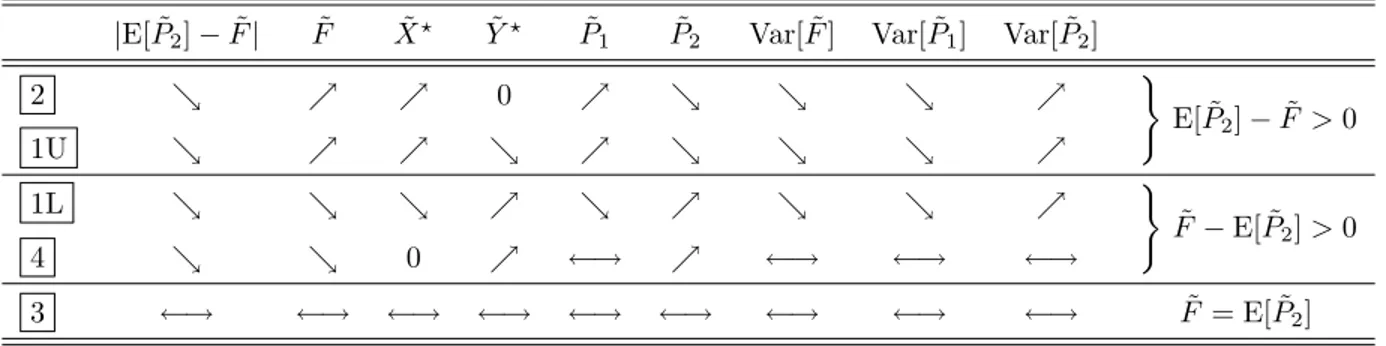 Table 2: Impact of speculators on prices and quantities