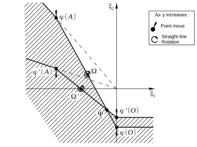 Figure 6: Existence conditions of the equilibrium: comparative statics on γ.