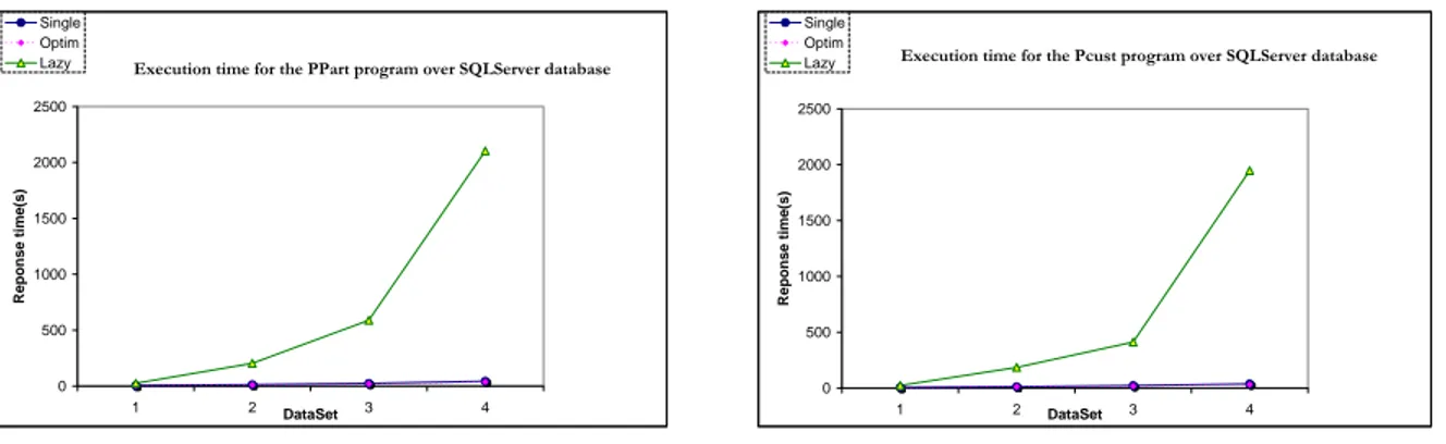Figure 12: Response time of the P cust and P part programs execution over a SQLServer database