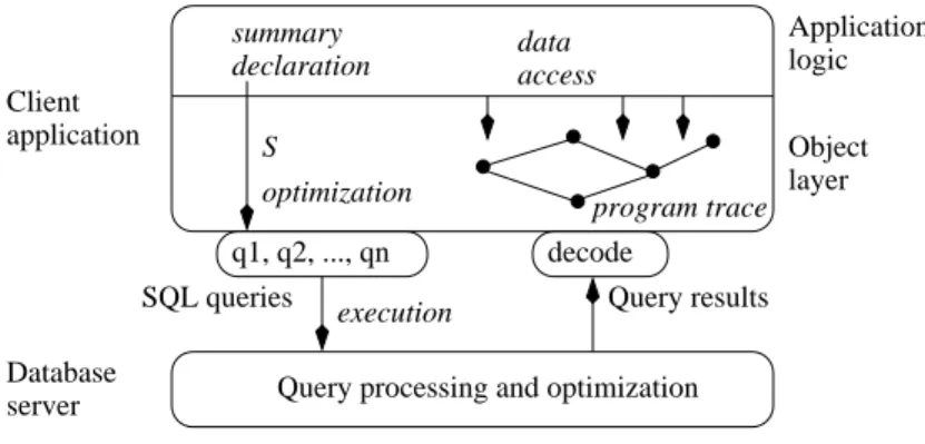 Figure 4 shows the invoice program written in ORM style. A clear advantage is that SQL queries are now completely hidden under an object-based navigation process