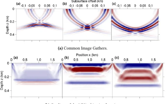 Figure 1.8. – (a) CIGs and (b) associated gradients of the MVA objective function computed with classical migration for a too low (left), correct (middle), and too high (right) initial velocity model with a single horizontal reflector