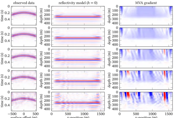 Figure 1.12. – Influence of noise in observed data in the reflectivity model recovered by migration and on the associated MVA gradient.