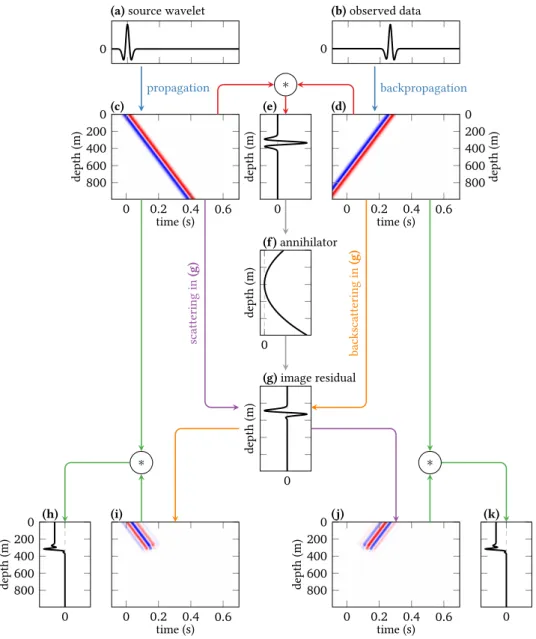 Figure 1.13. – Principle of MVA in a simple 1D case. The left column describes the migration process