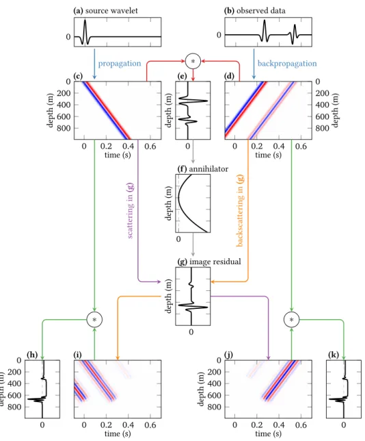 Figure 1.14. – Same as figure 1.13 , but with a surface multiple in observed data.