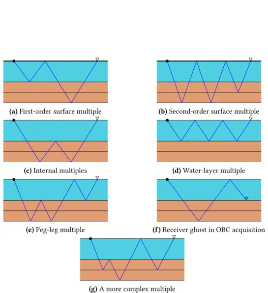Figure 1.15. – Different kinds of multiple reflections (similar to Verschuur, 2013 , pp